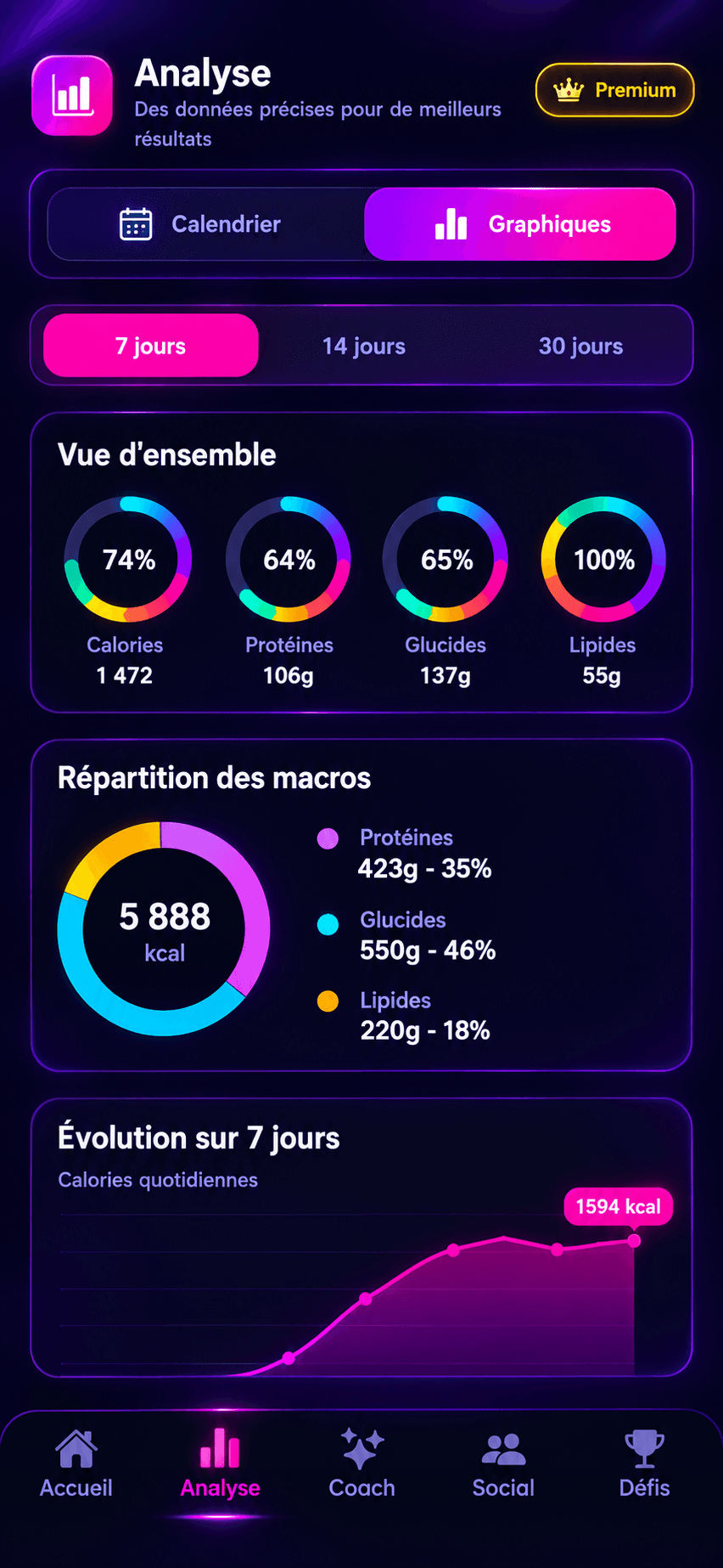 Statistiques Neyko : tendance du poids et calories du jour